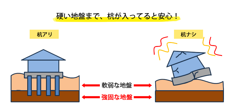 硬い地盤まで、杭が入ってると安心できるね！